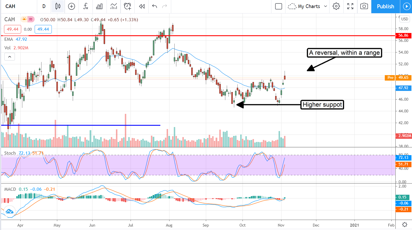 Cardinal Health (NYSE:CAH)  Is A Great Buy For Patient Investors